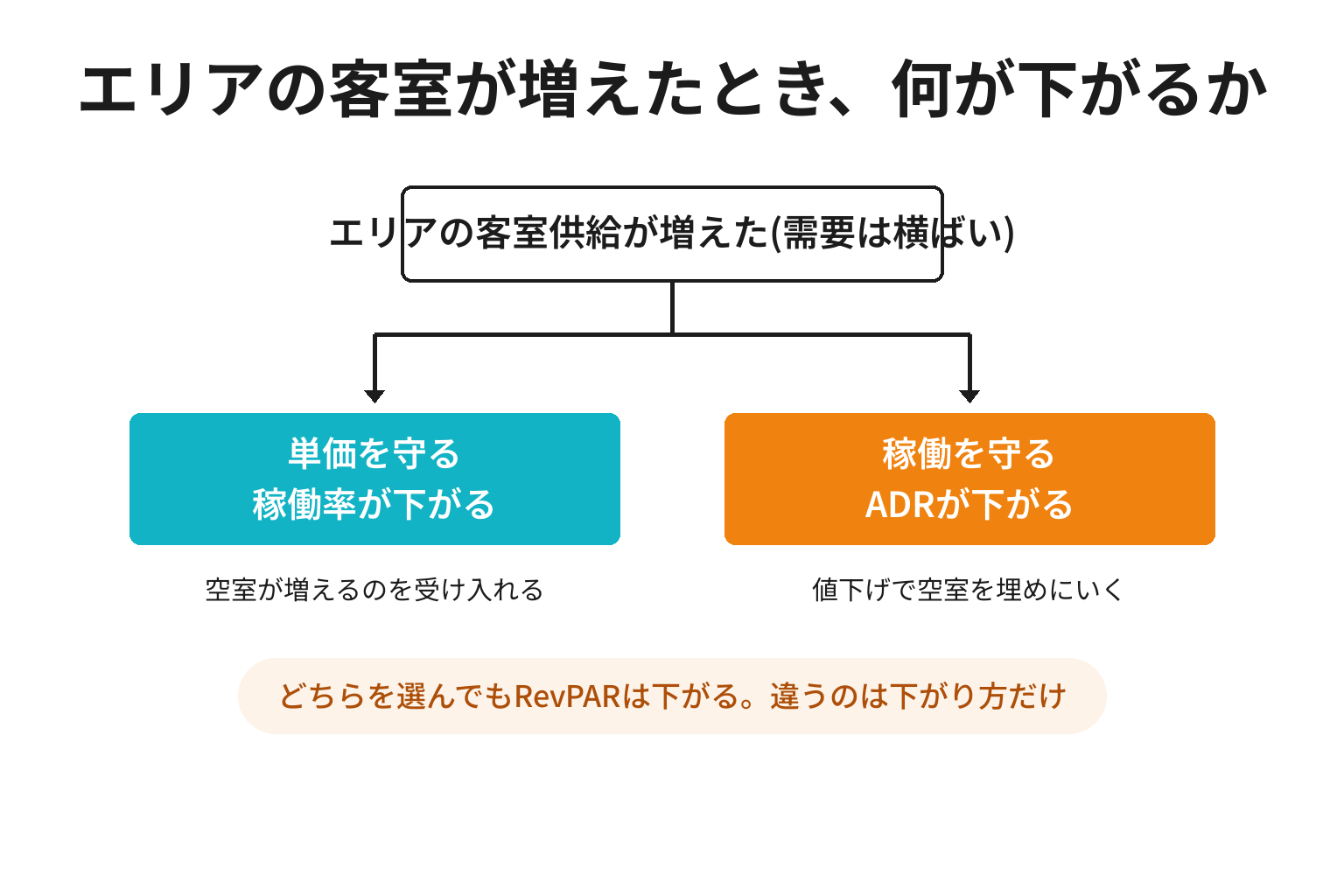 客室供給が増えたときに稼働率と単価のどちらかが下がる構造を示した分岐図