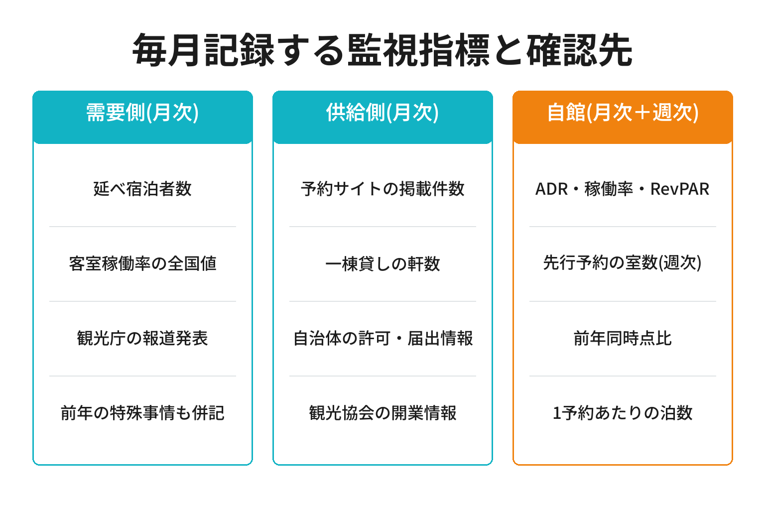 需要側・供給側・自館に分けて監視指標を整理した図解