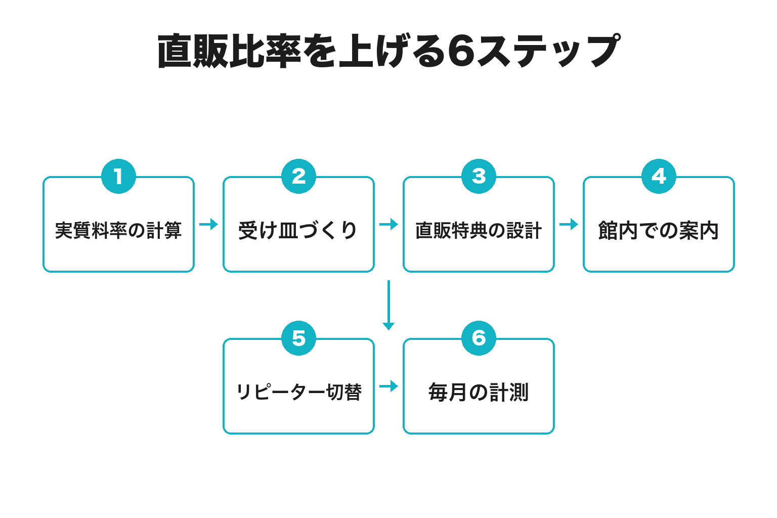 OTAをやめずに直販比率を上げる6ステップのフロー図