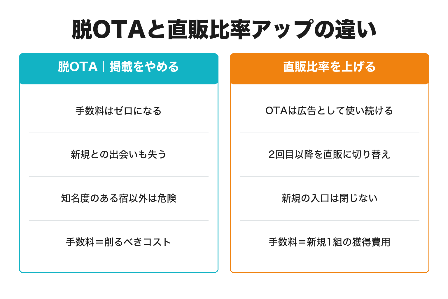 脱OTAと直販比率を上げる戦略の違いを対比した図解