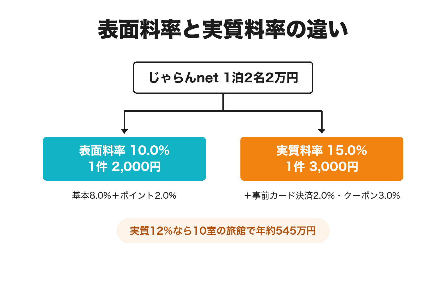 OTAの表面料率と実質料率の違いと年間手数料額を示した図解
