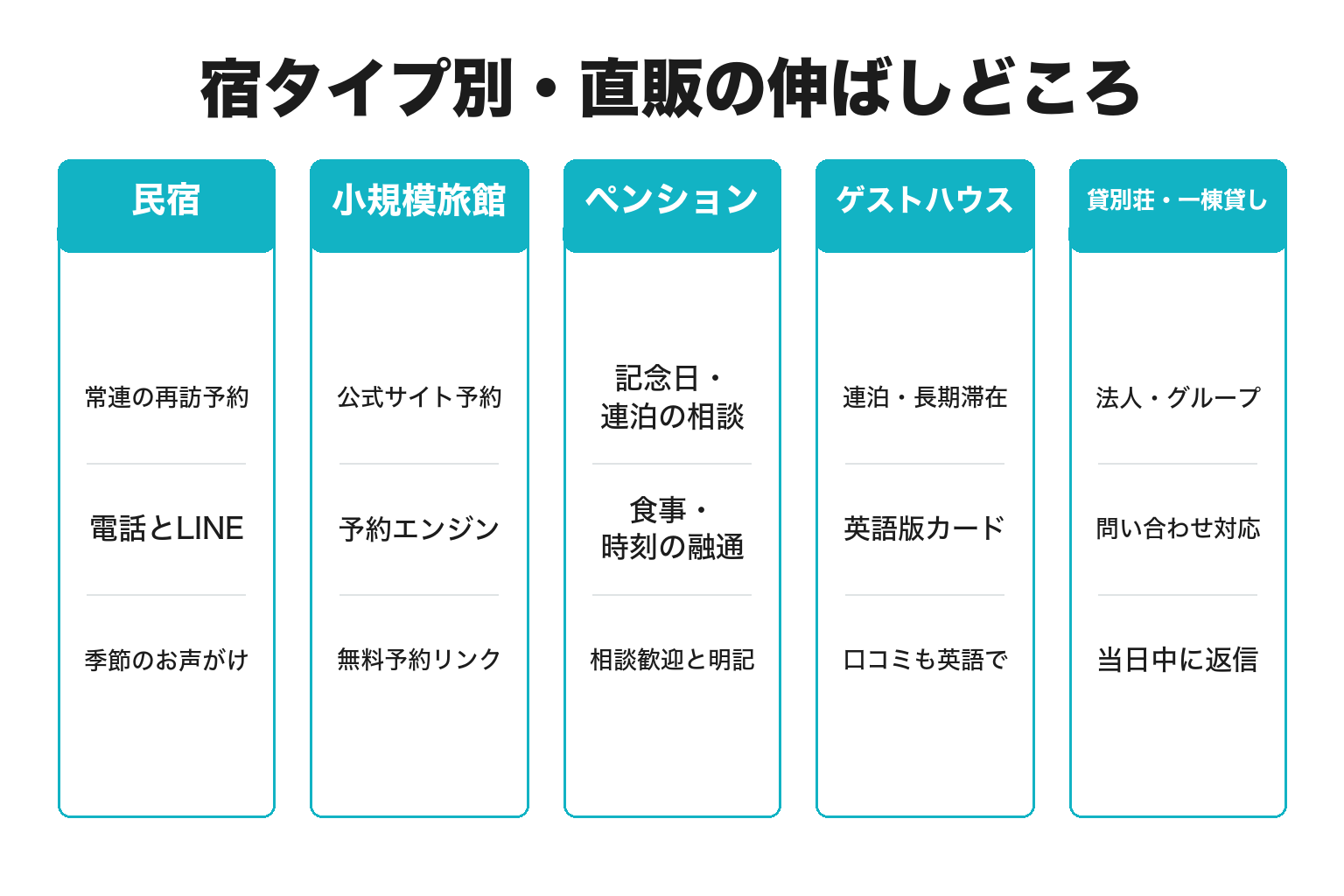 宿タイプ別の直販の伸ばしどころを整理した図解