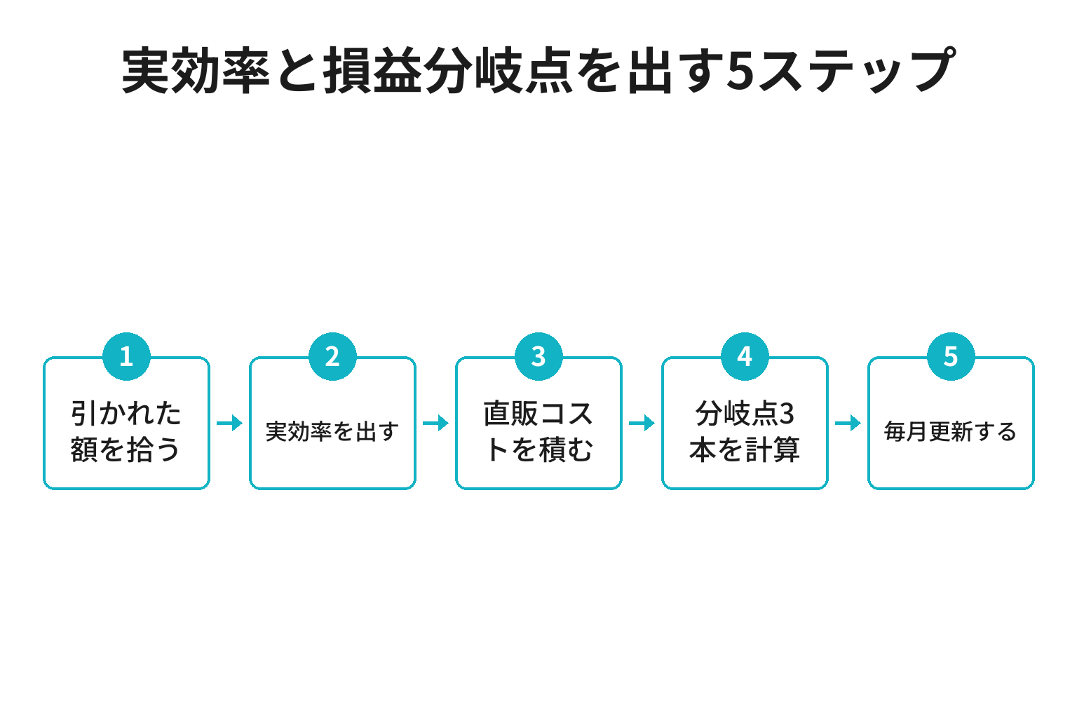 OTA手数料の実効率と直販の損益分岐点を出す5ステップのフロー図
