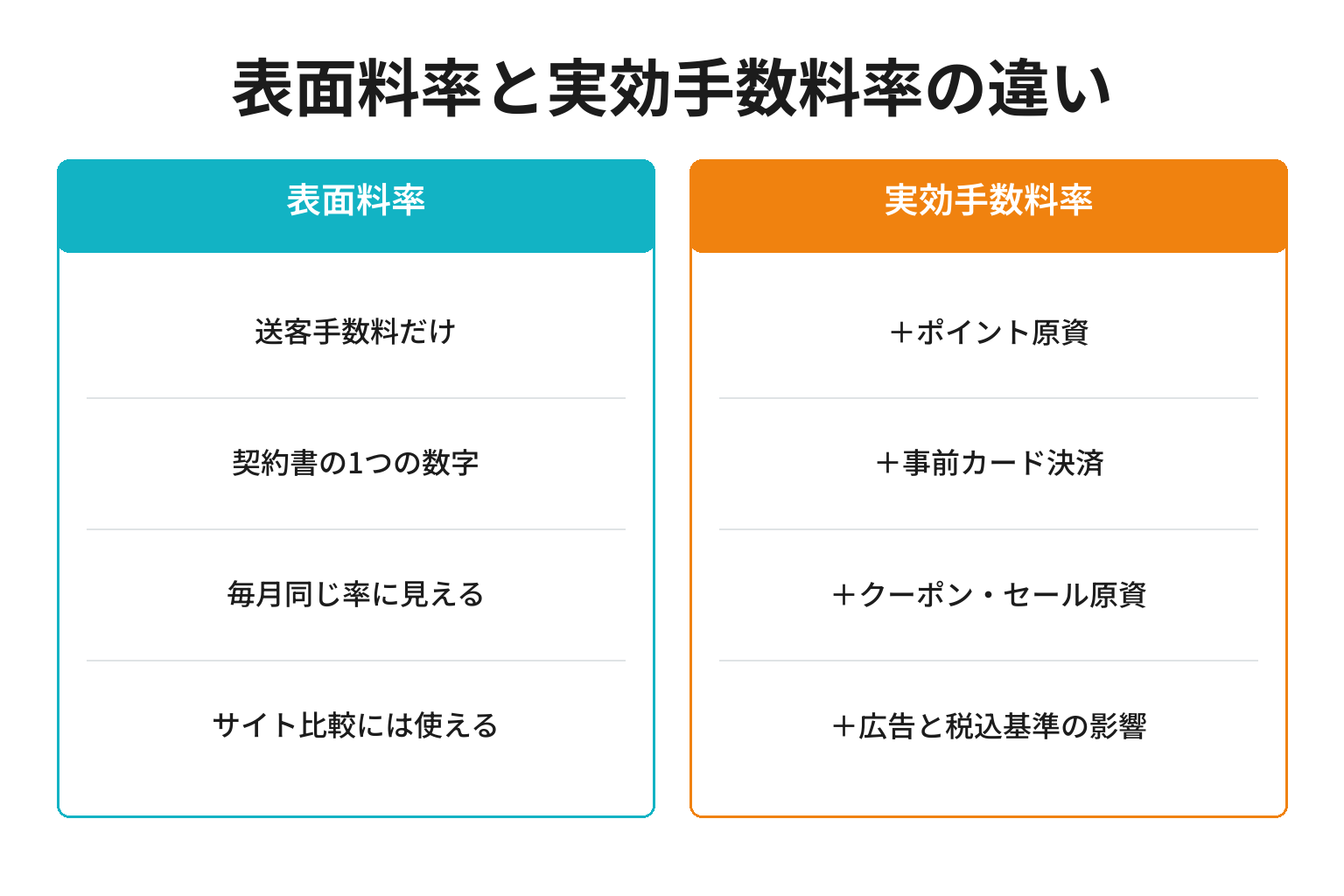 OTAの表面料率と実効手数料率の内訳を対比した図解