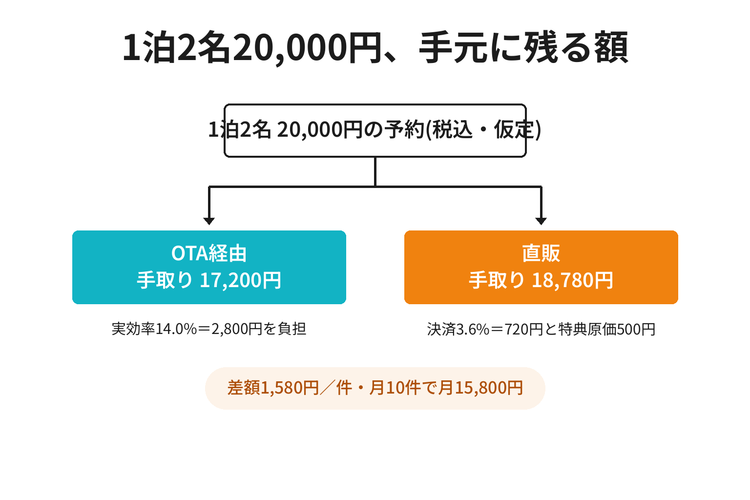 OTA経由と直販の手取りを比較して1件あたりの差額を示した図解