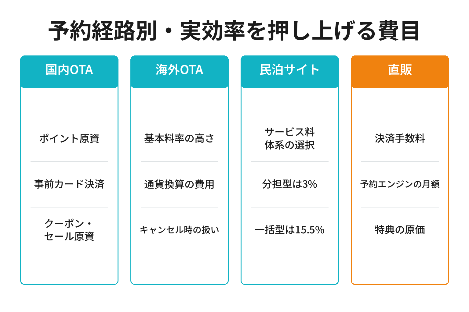予約経路別に実効率を押し上げる費目を整理した図解