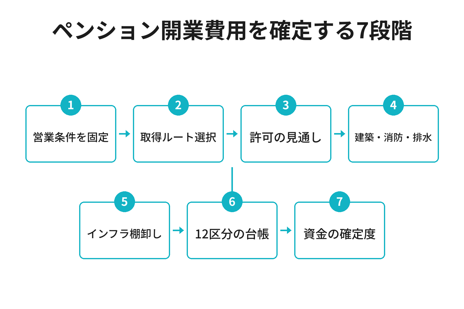 ペンションの開業費用を確定する七つの手順