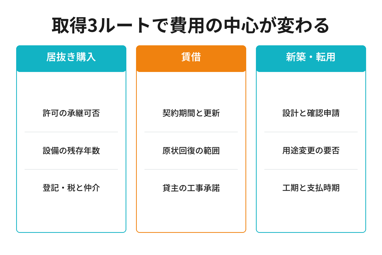 ペンションの取得3ルートで費用構造が変わる図