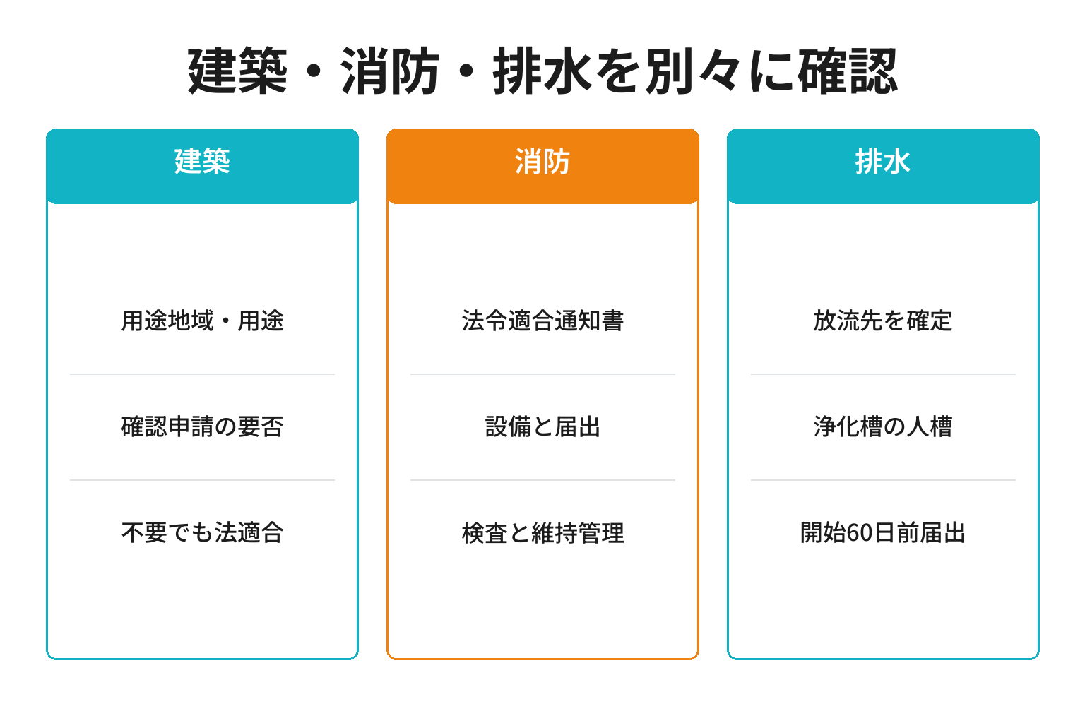 ペンション開業で建築と消防と排水を別々に確認する図