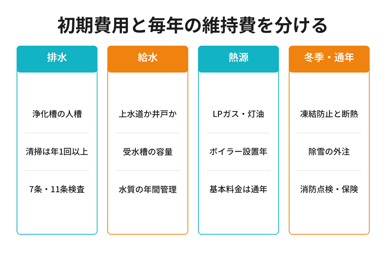 ペンションのリゾート立地インフラ費用を棚卸しする図