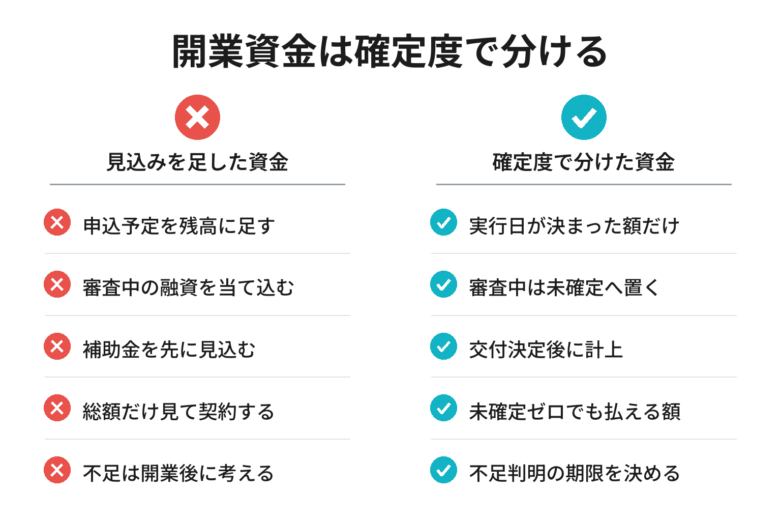 ペンション開業資金の確定分と未確定分を分ける対比図