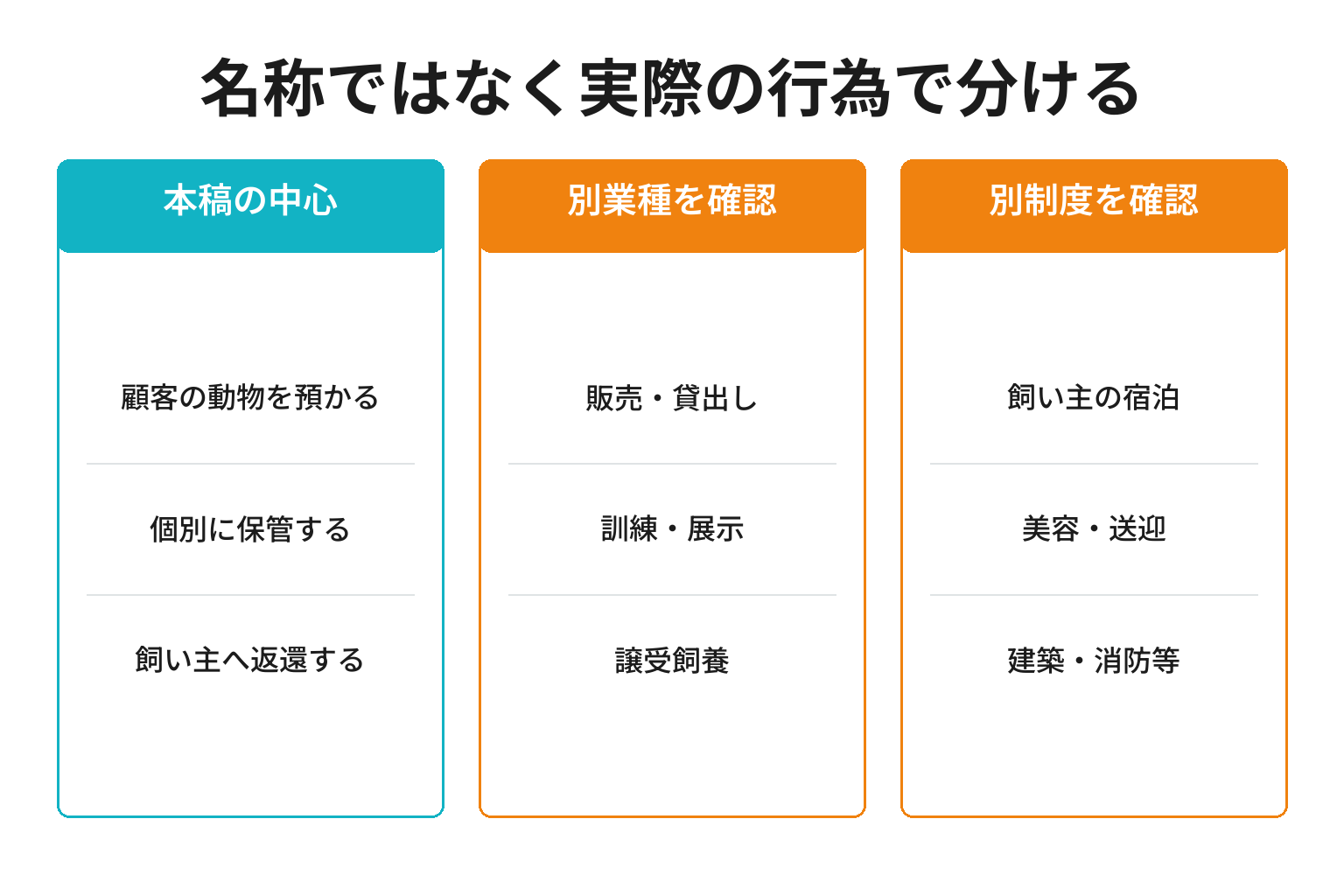 ペットホテル開業で第一種動物取扱業の保管と他業種を区別する図