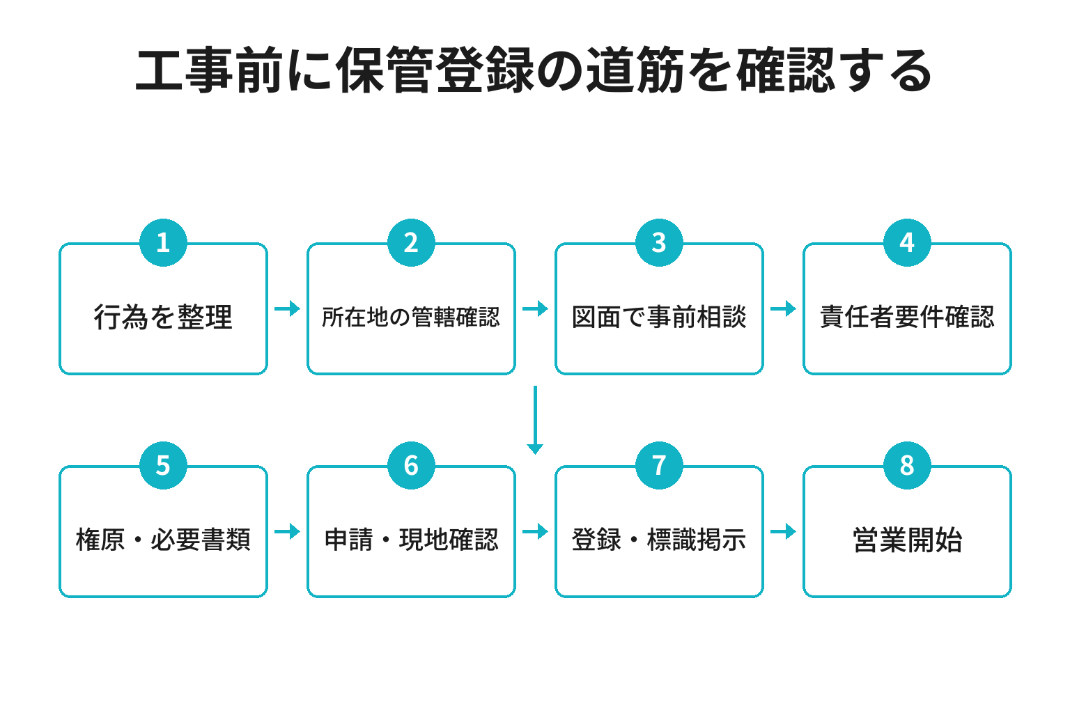 ペットホテル開業前に第一種動物取扱業の保管登録を進める手順図