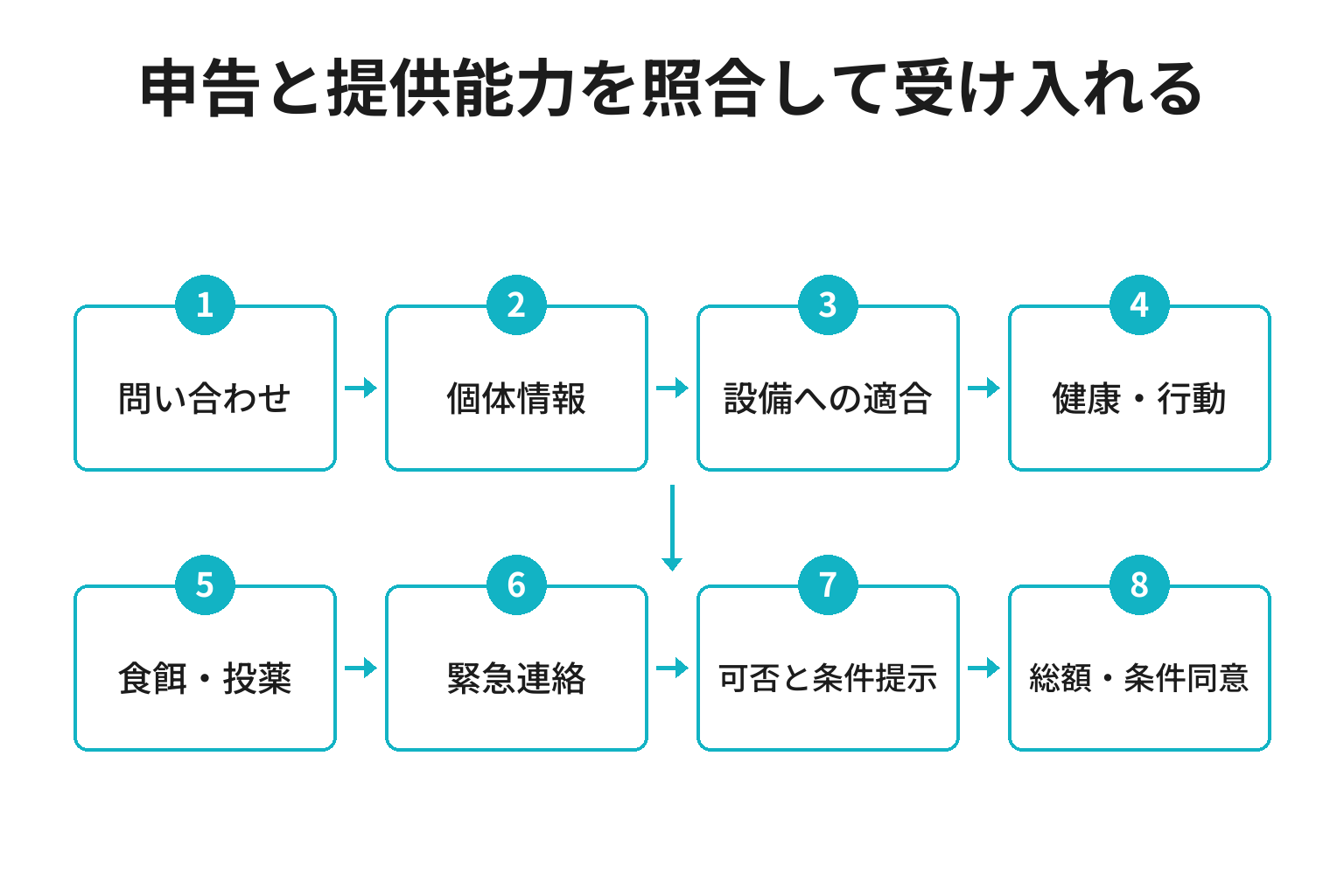 ペットホテルが個体情報から安全な受入可否を判断する図