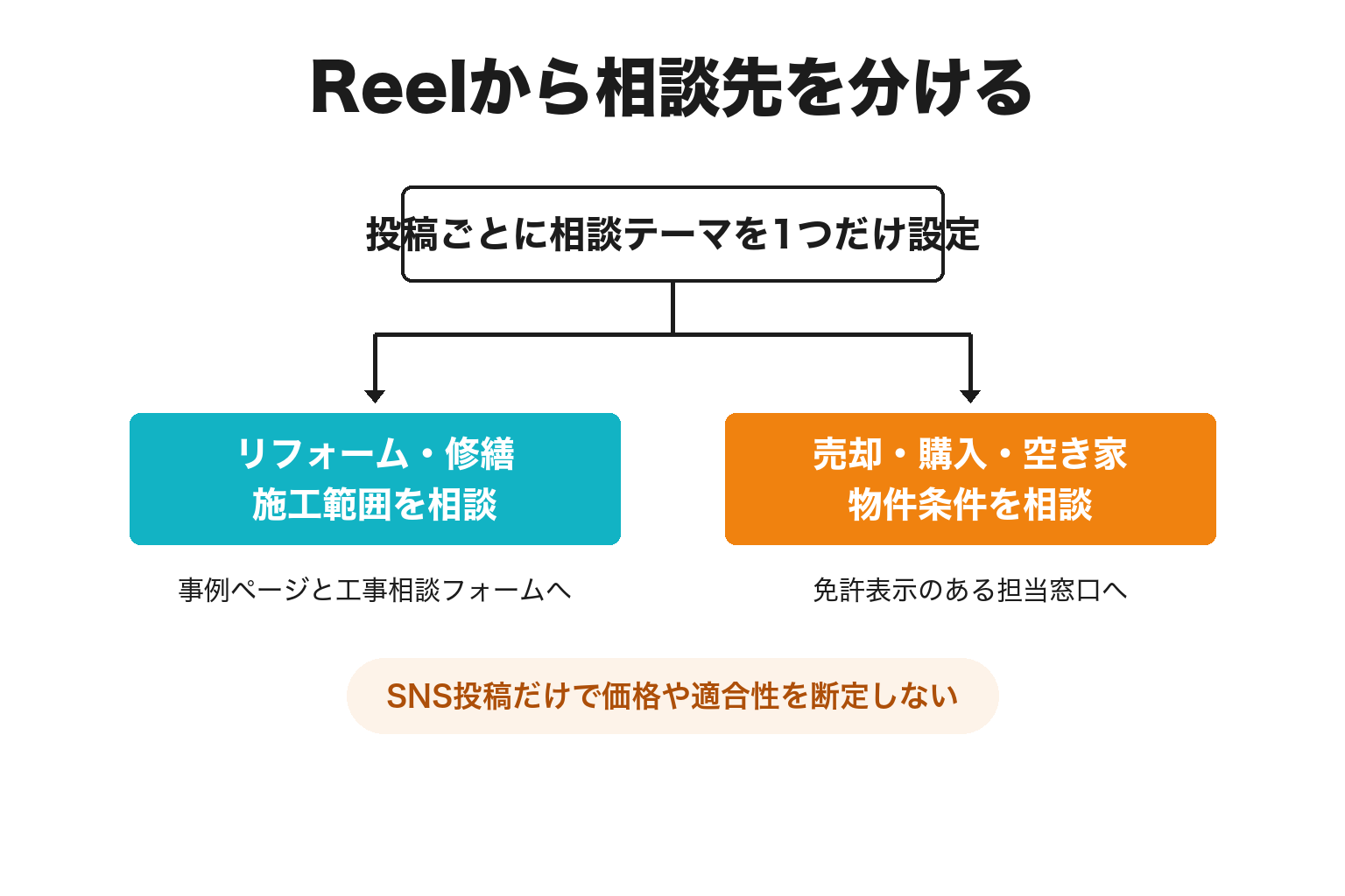 Instagramから相談内容別に窓口を分ける図