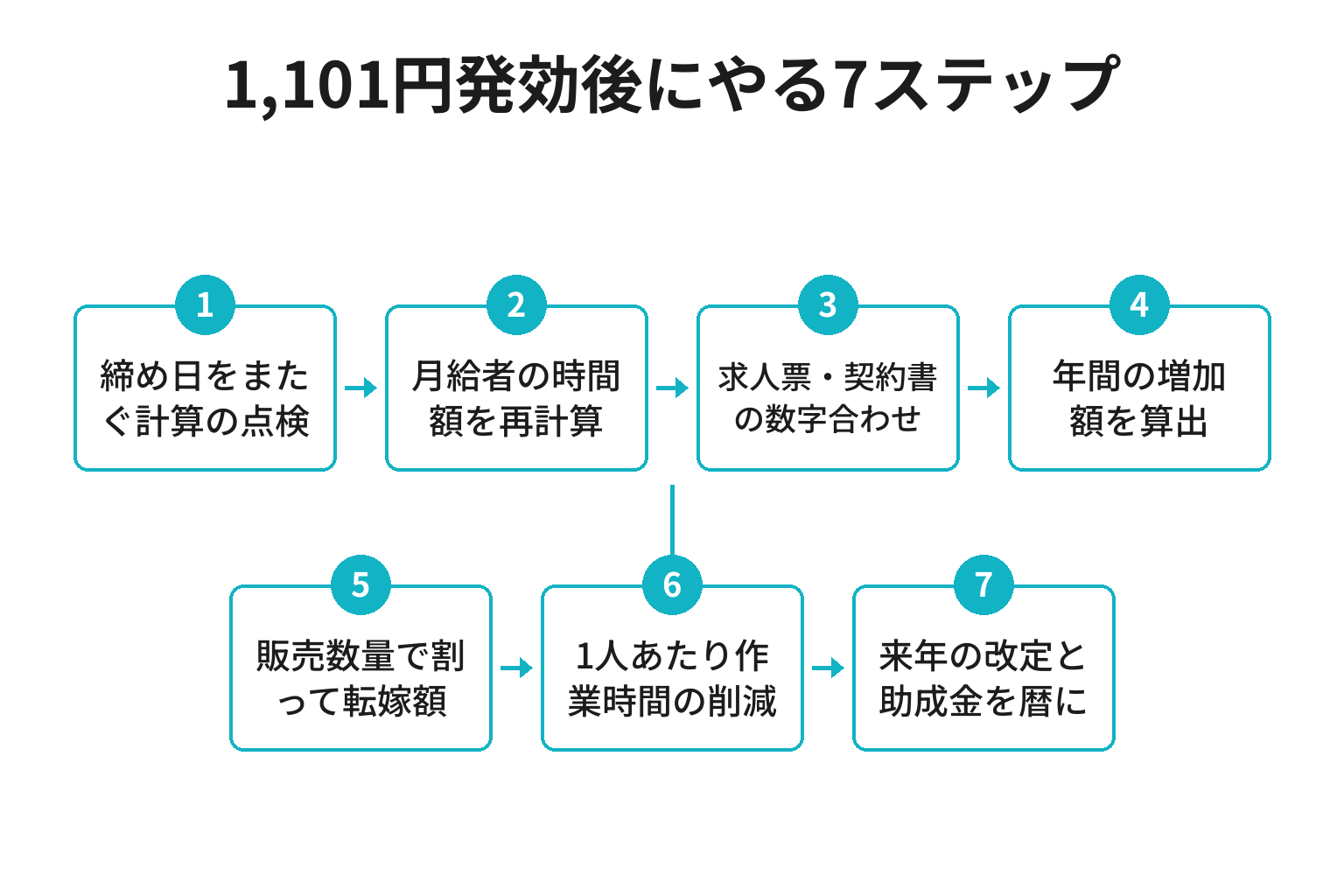 和歌山の最低賃金1,101円の発効後に事業者が行う7ステップのフロー図