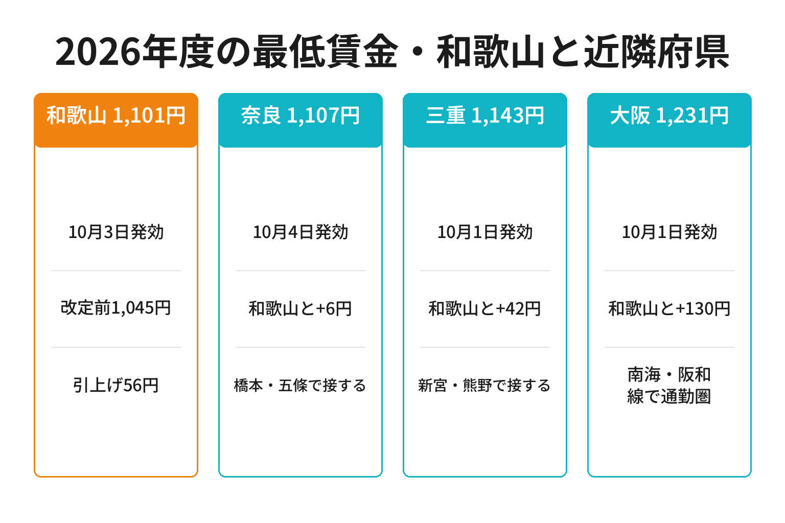 和歌山と大阪・奈良・三重の2026年度最低賃金を比較した図解