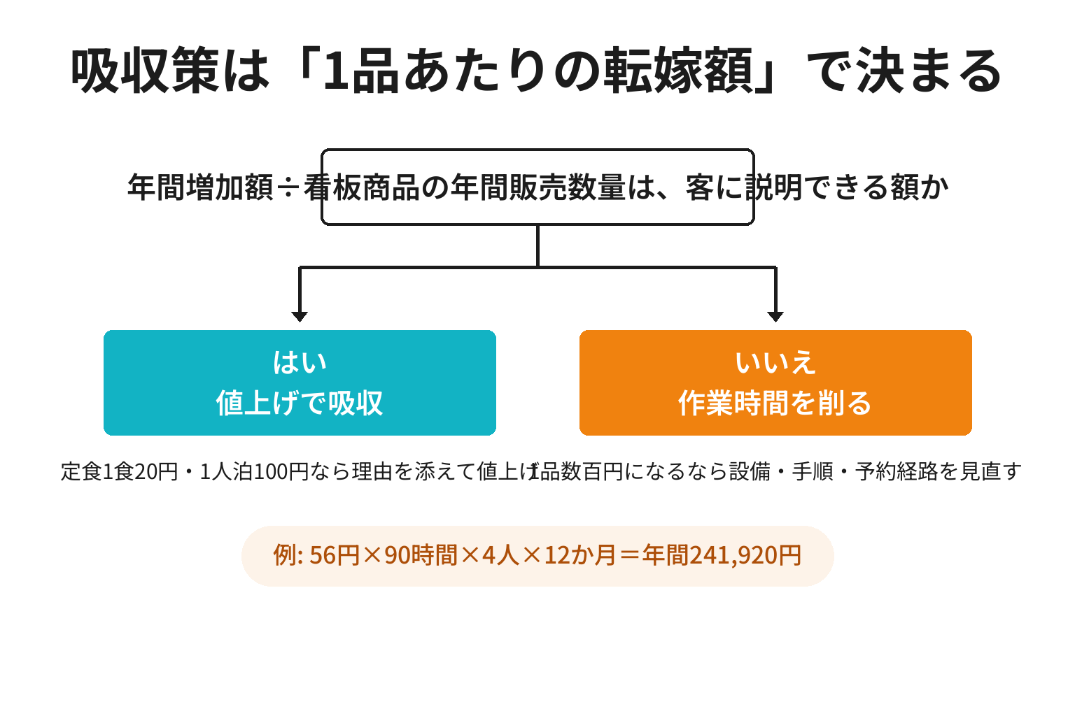 人件費の増加額を値上げで吸収できるかで打ち手が分かれる2分岐図解
