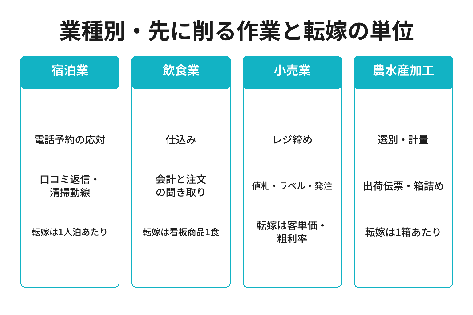 業種別に最低賃金引上げの吸収策を整理した図解
