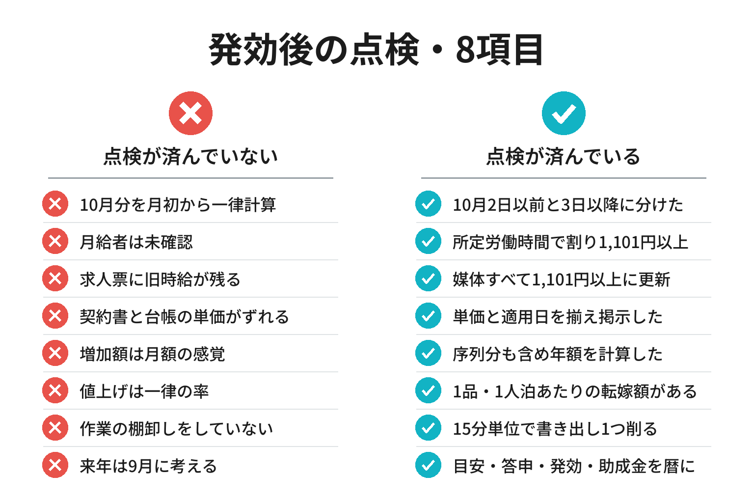 最低賃金1,101円の発効後に確認する8項目のチェックリスト図解