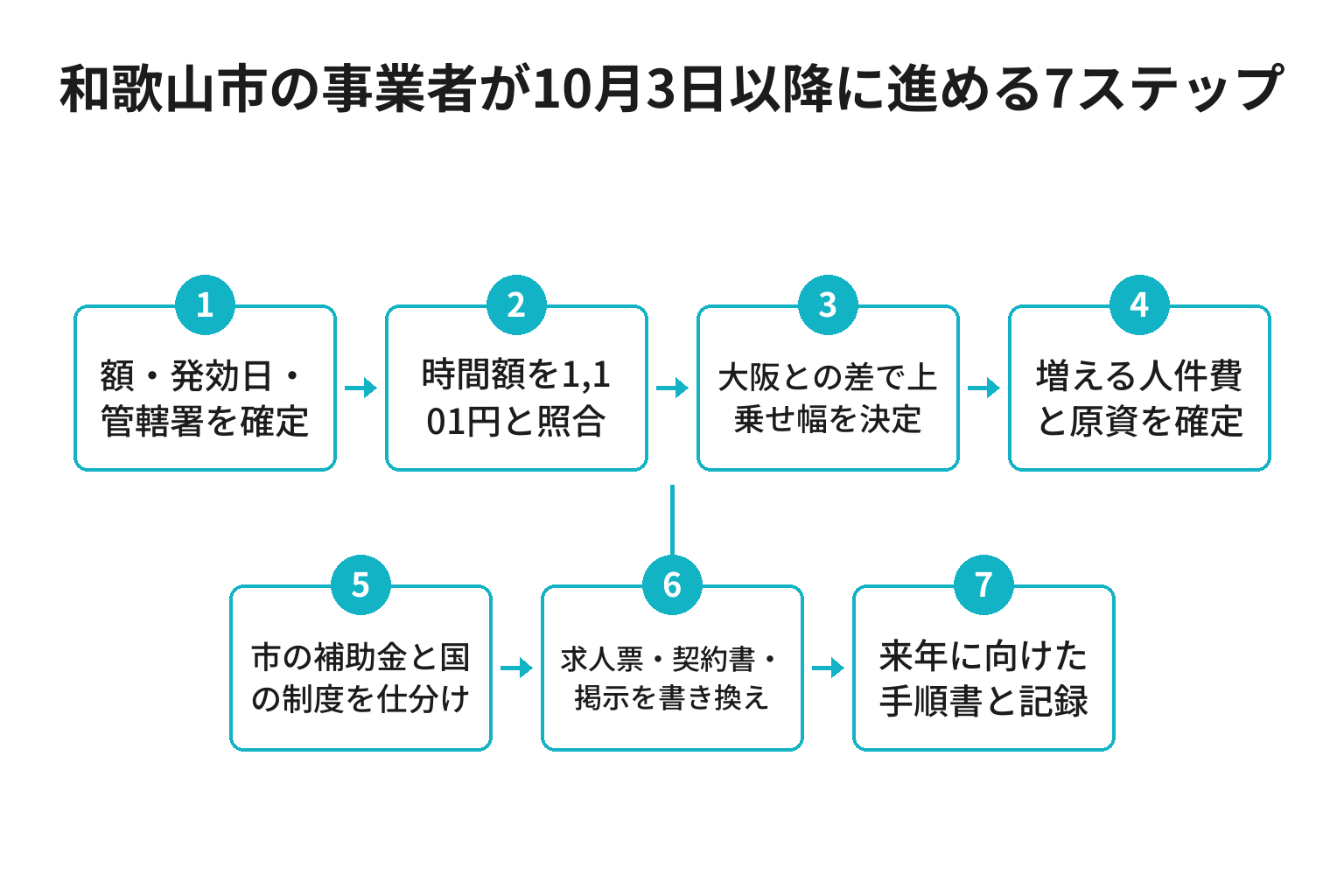 和歌山市の事業者が最低賃金1,101円の発効後に進める7ステップのフロー図