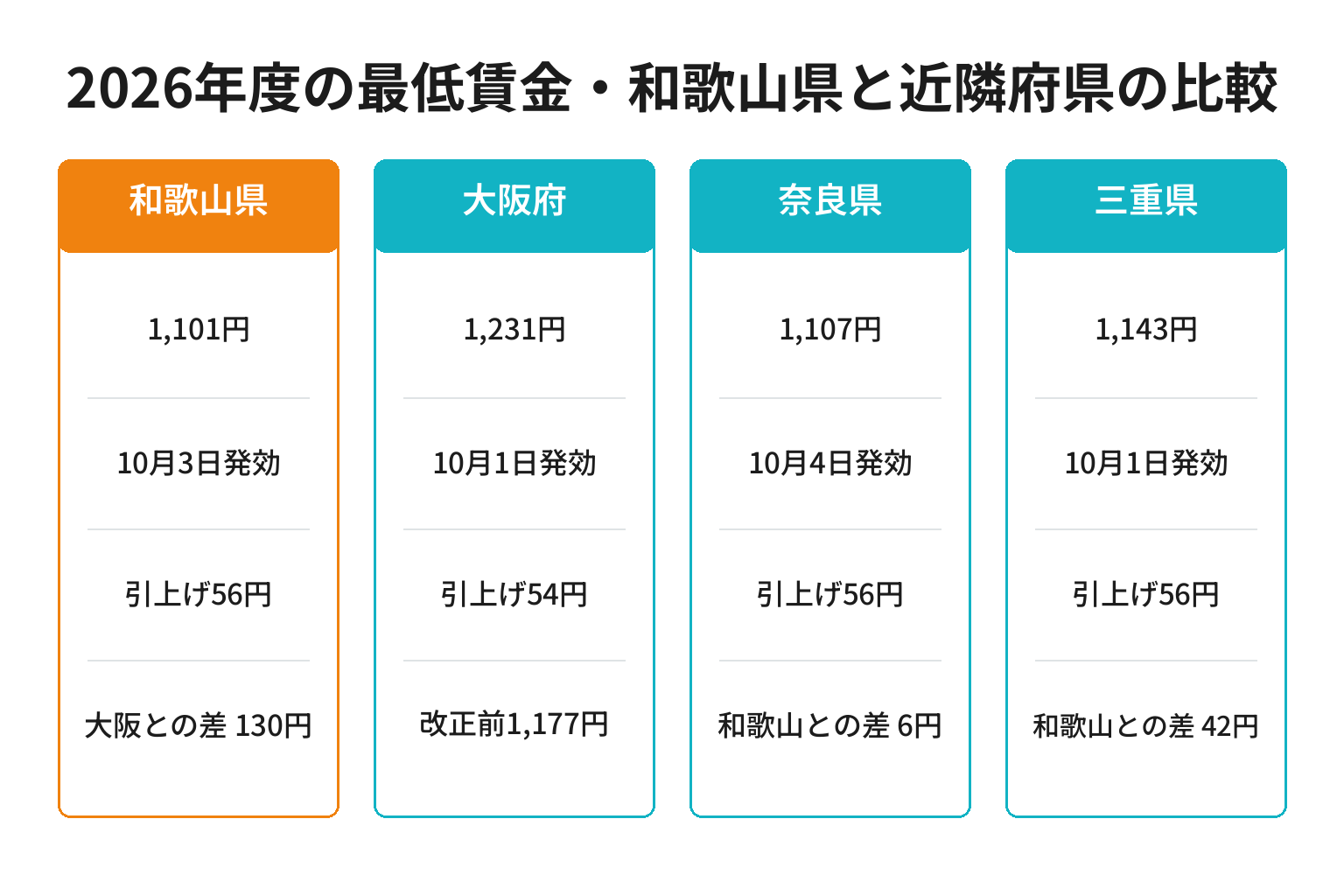 和歌山県と大阪府・奈良県・三重県の2026年度最低賃金を比較した図解