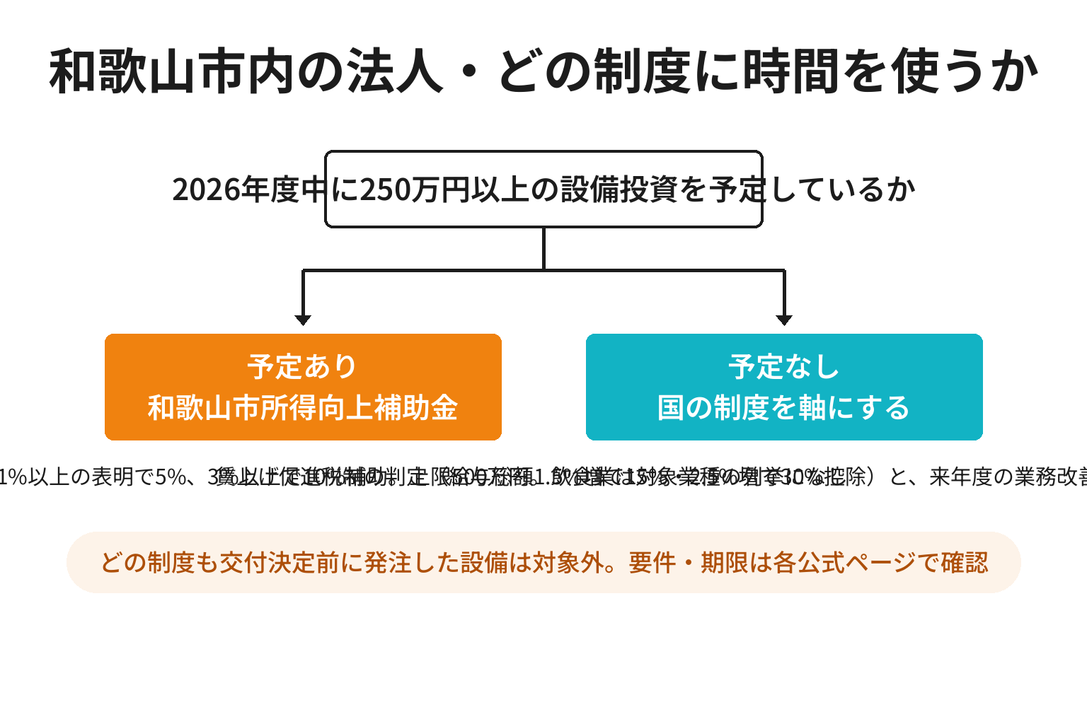 設備投資の予定の有無で和歌山市の補助金と国の制度を切り分ける2分岐図解