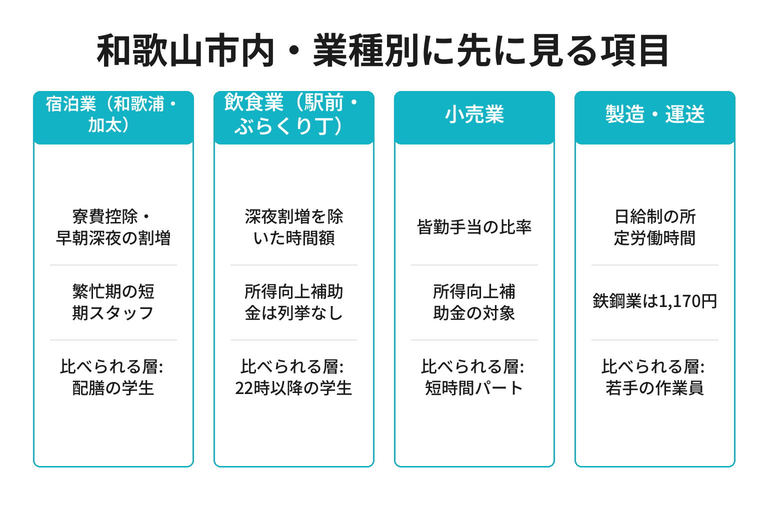 和歌山市内の業種別に最低賃金改定で先に見る項目を整理した図解