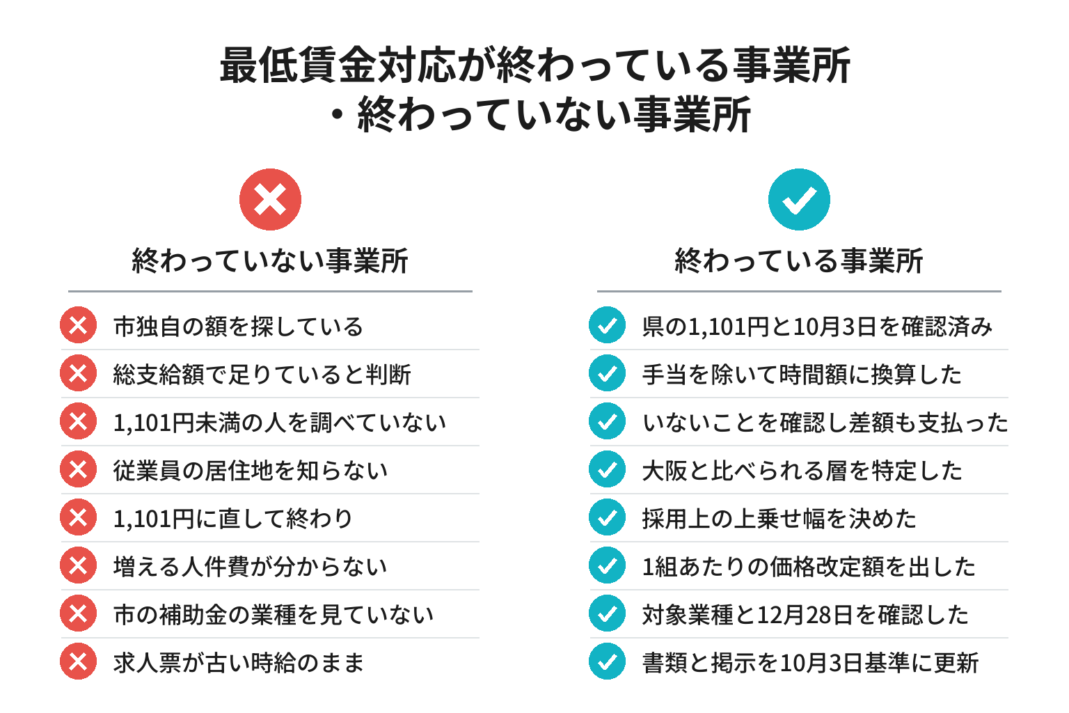 和歌山市の最低賃金対応が終わっている事業所と終わっていない事業所の違いのチェックリスト図解