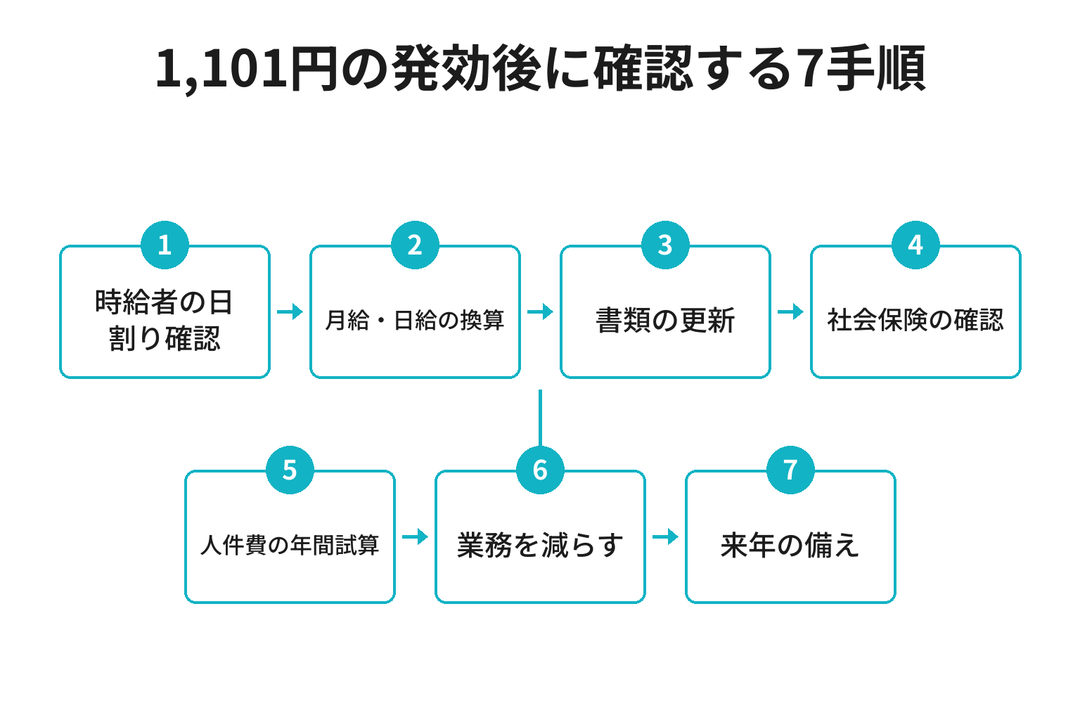 和歌山県最低賃金1,101円の発効後に確認する7手順のフロー図