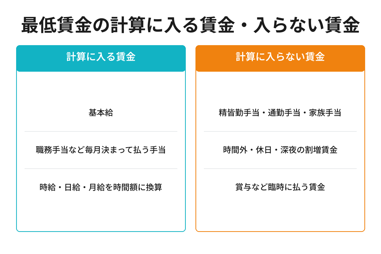 最低賃金の計算に入る賃金と入らない賃金を対比した図解