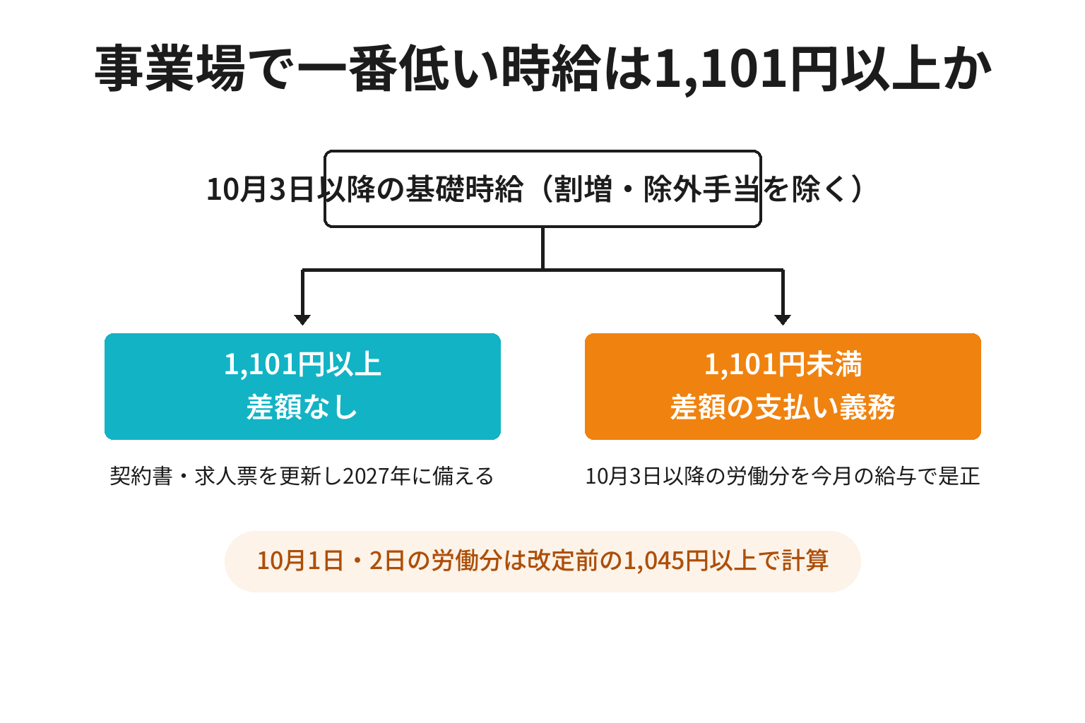 事業場の最低時給が1,101円以上か未満かで最初の一手を切り分ける2分岐図解
