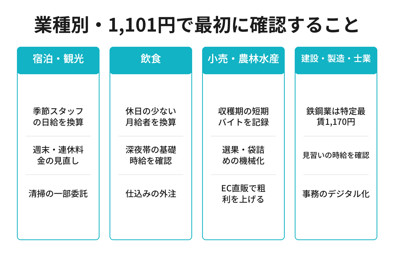 和歌山の業種別に最低賃金1,101円への対応で最初に確認することを整理した図解