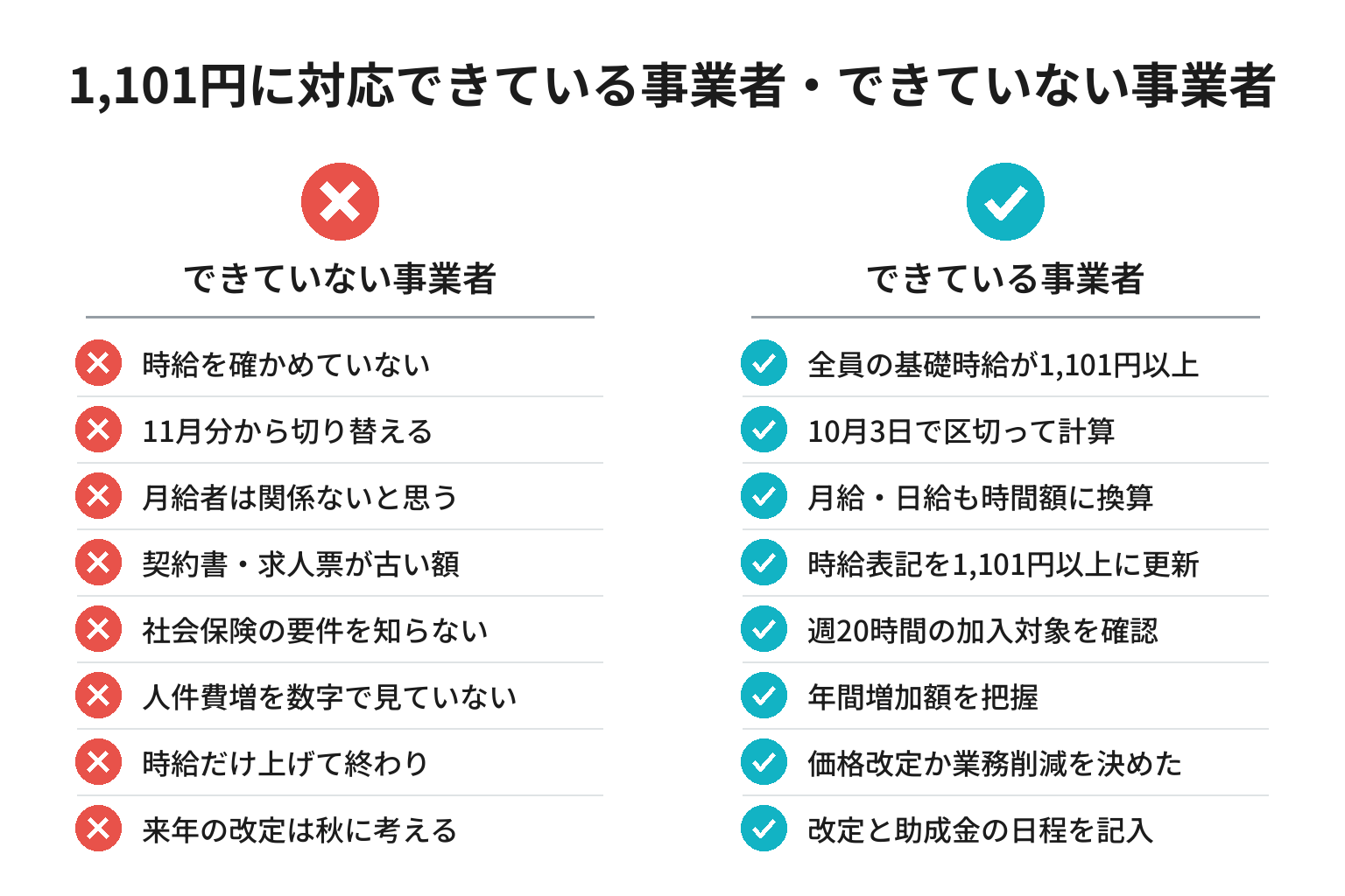 最低賃金1,101円に対応できている事業者とできていない事業者の違いのチェックリスト図解