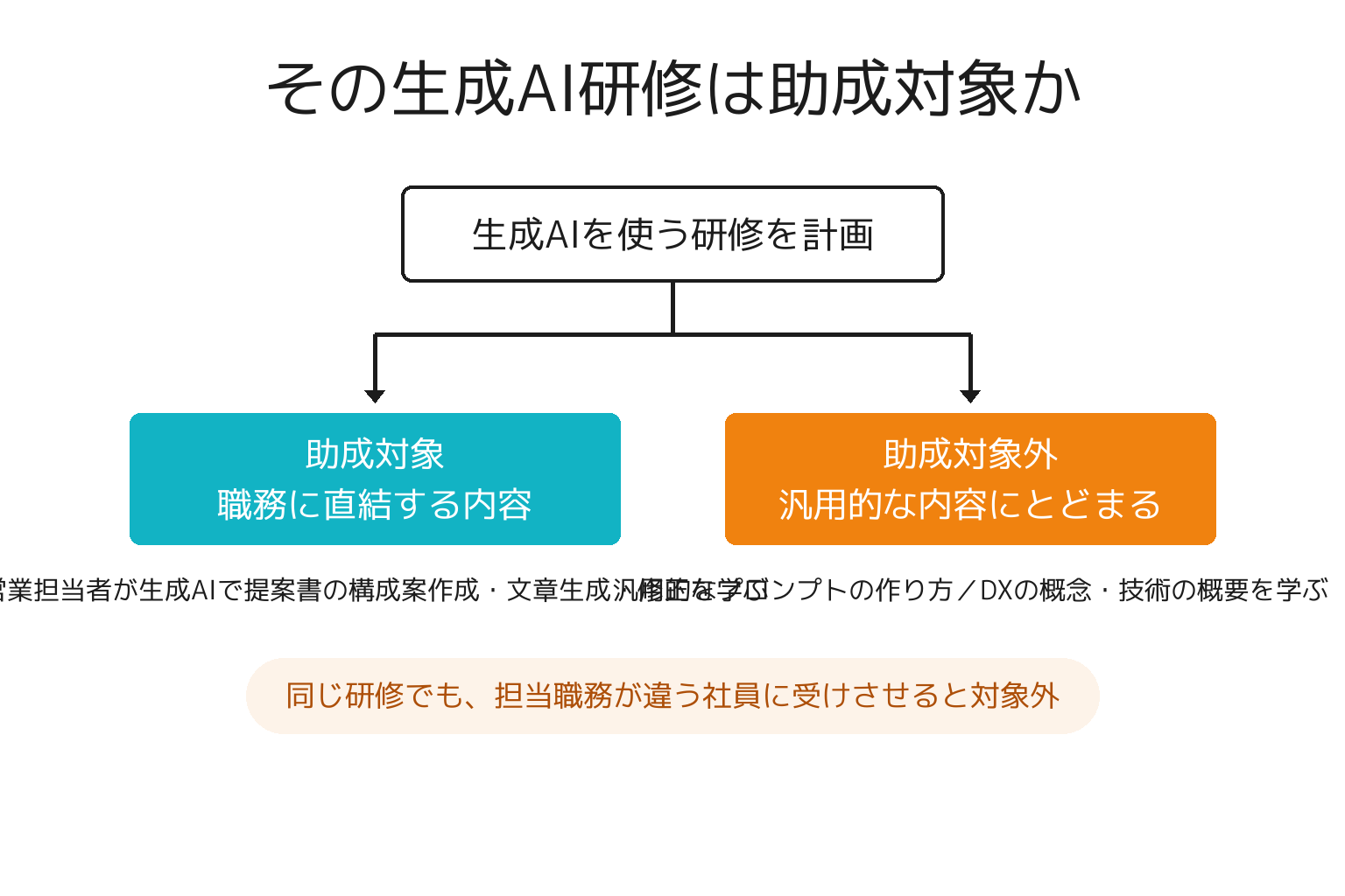 生成AI研修が助成対象になるかを判定する分岐図
