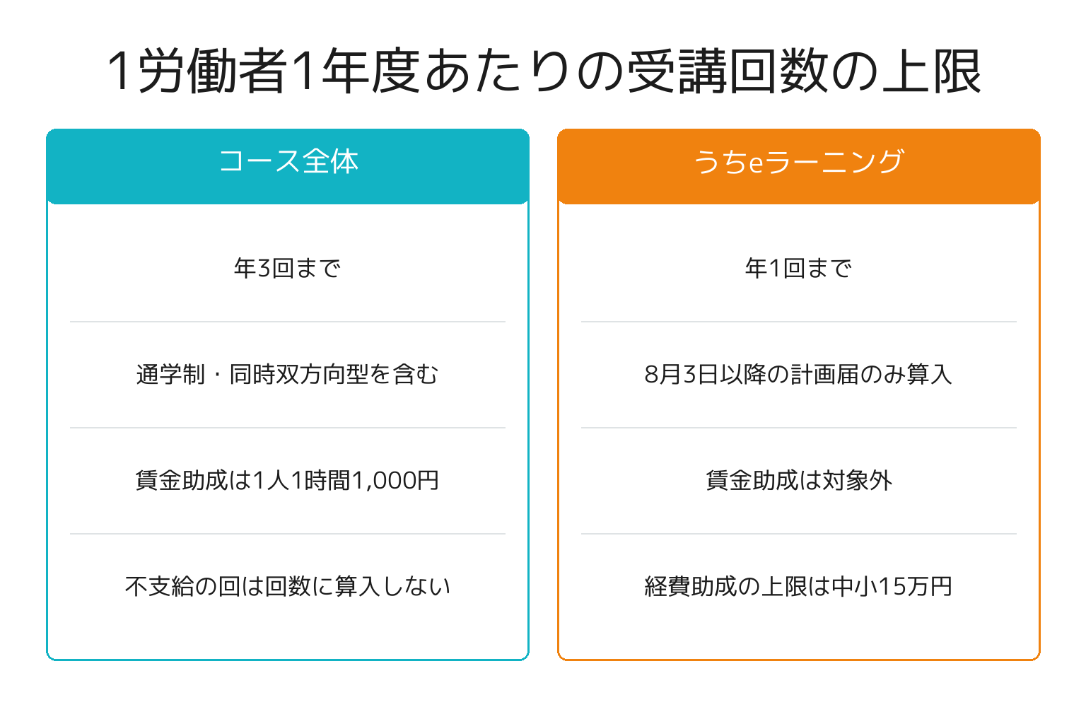 事業展開等リスキリング支援コースの受講回数上限の図解