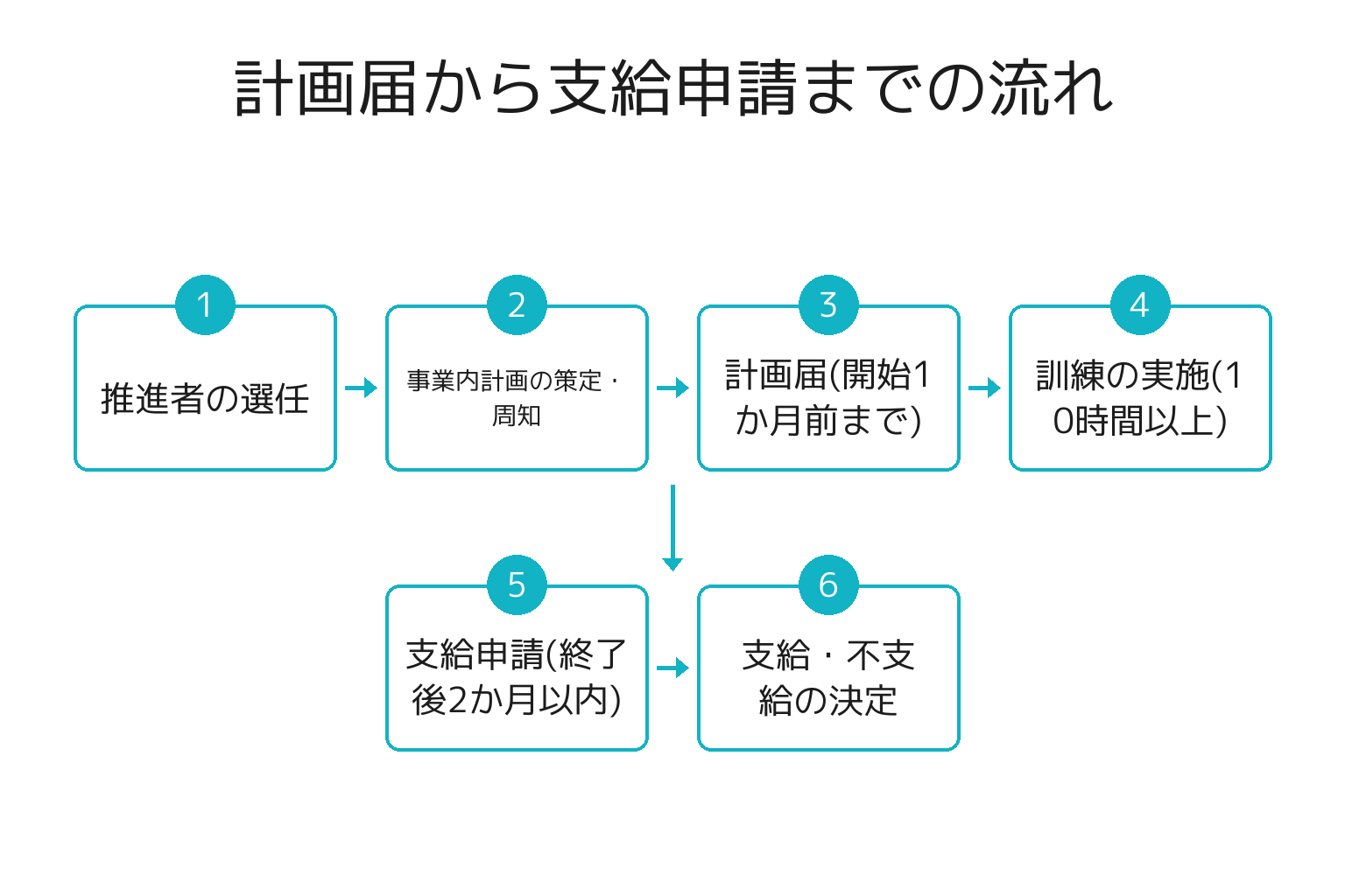 人材開発支援助成金の計画届から支給申請までのスケジュール図