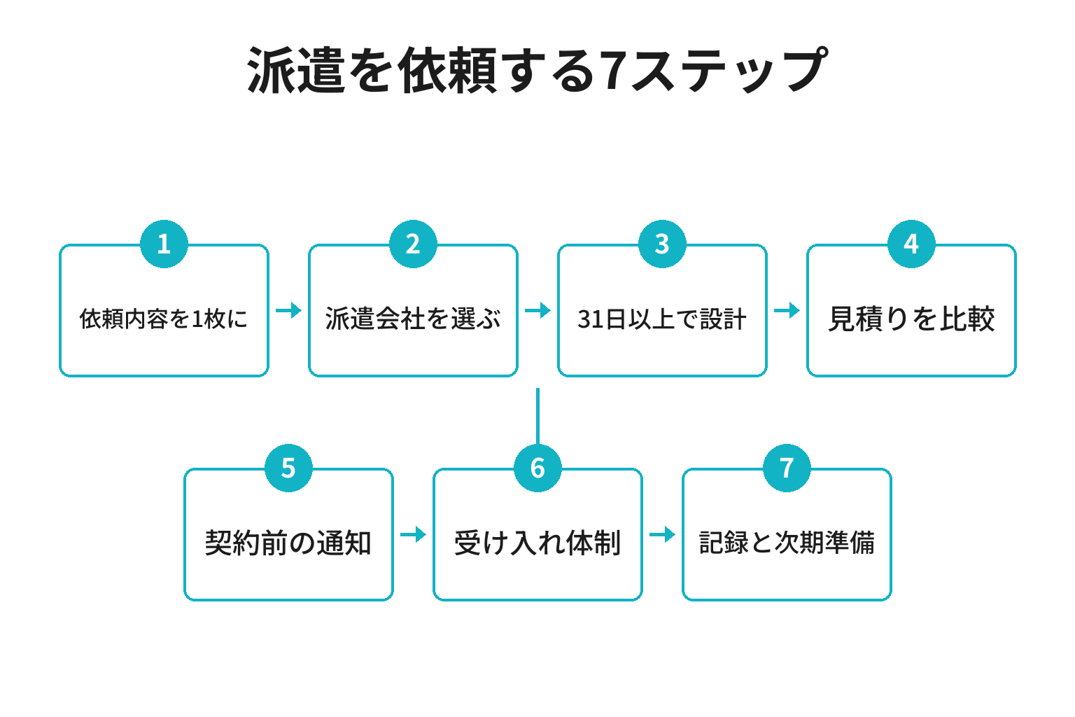 リゾートバイトの派遣を依頼する7ステップのフロー図