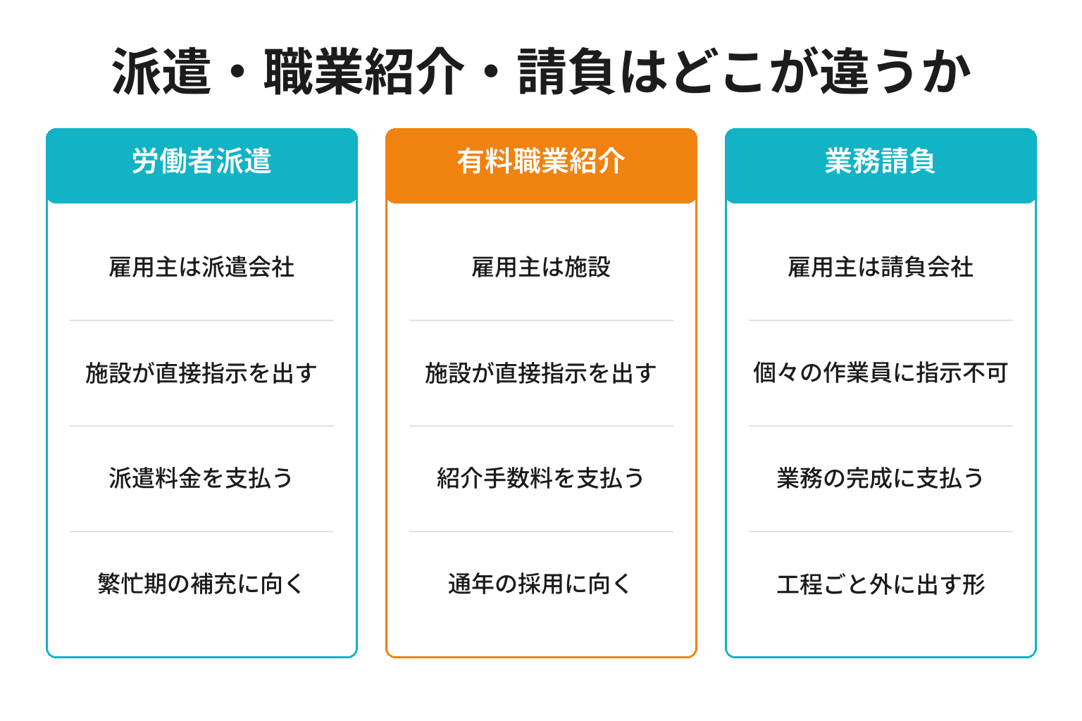 派遣・職業紹介・請負の違いを指揮命令と費用で比較した図解