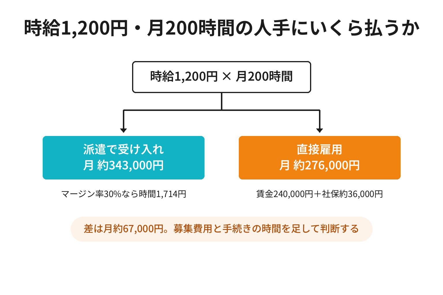派遣料金と直接雇用の人件費を月額で比較した図解