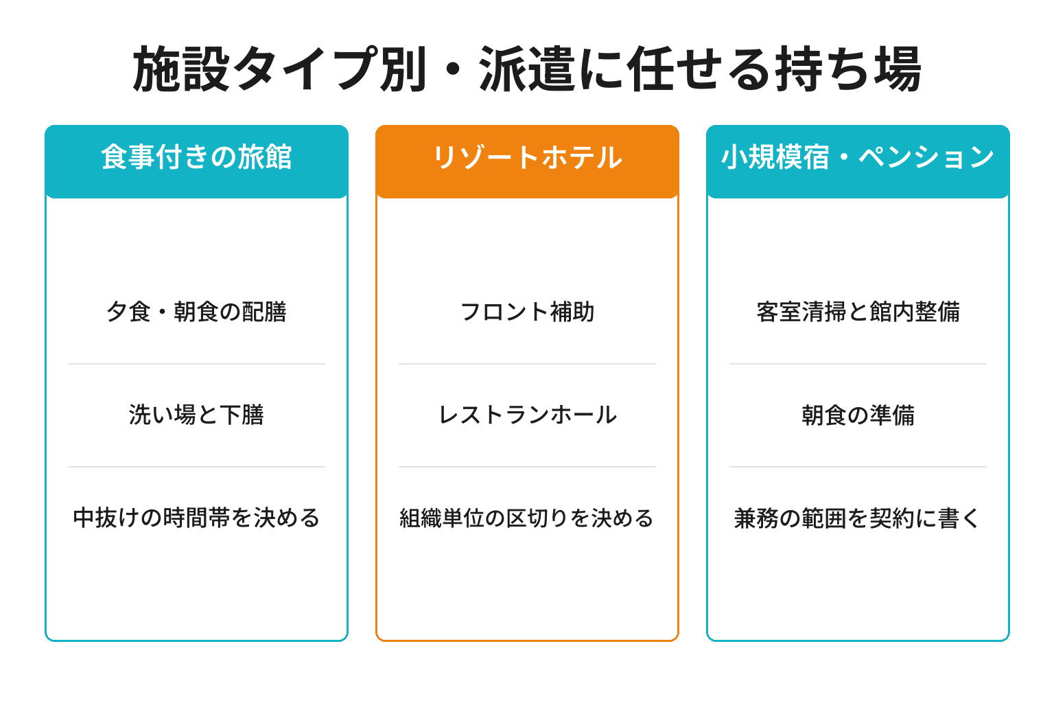 施設タイプ別に派遣へ任せる業務を整理した図解
