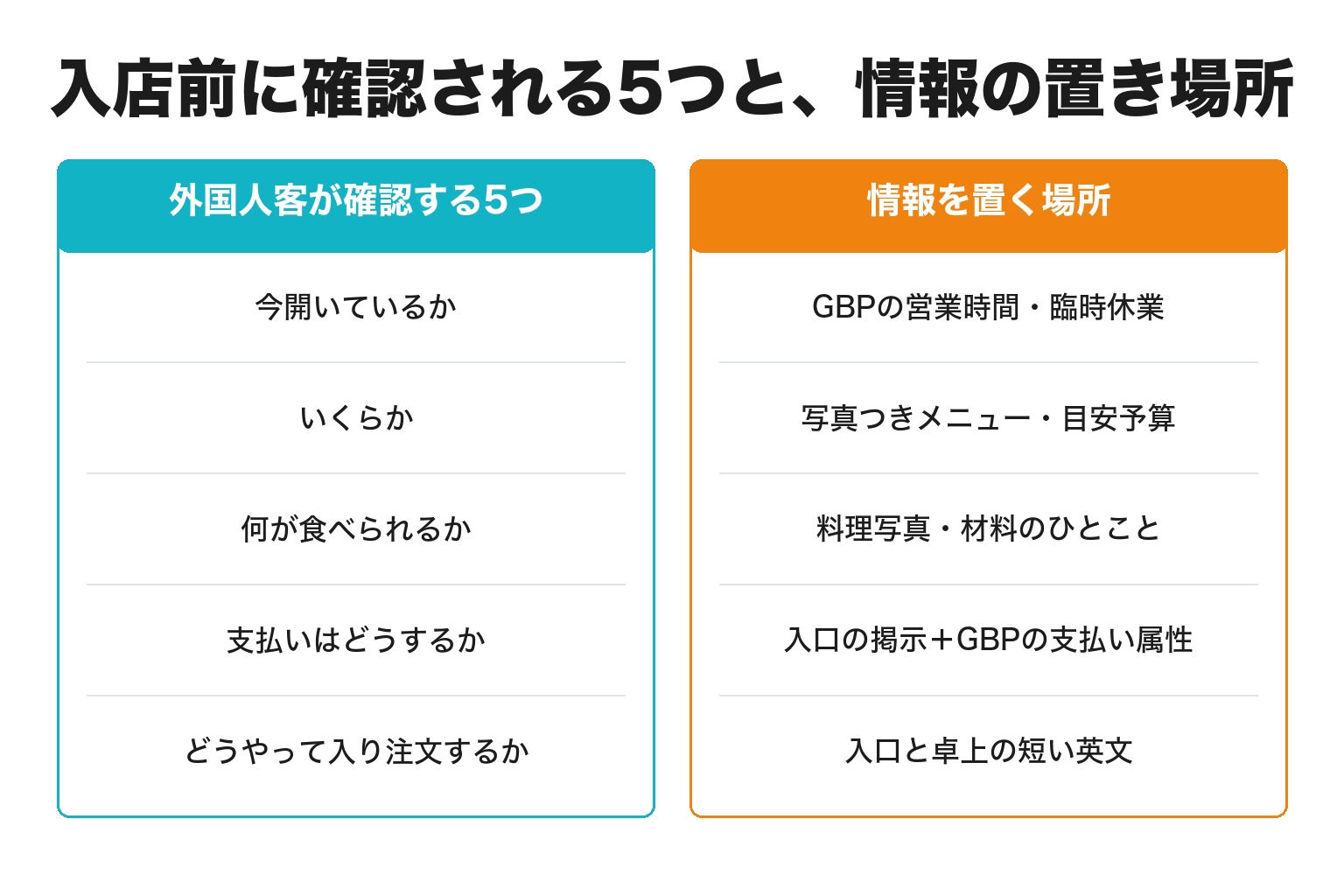 外国人観光客が入店前に確認する5項目と情報の置き場所を示した図解