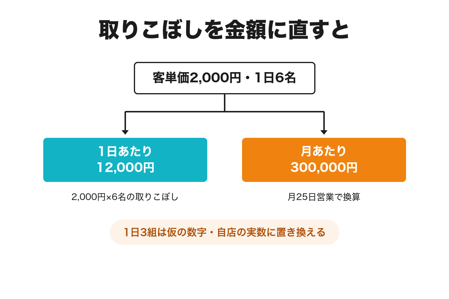 小さな飲食店が取りこぼしている売上機会を1日単位で試算した図解