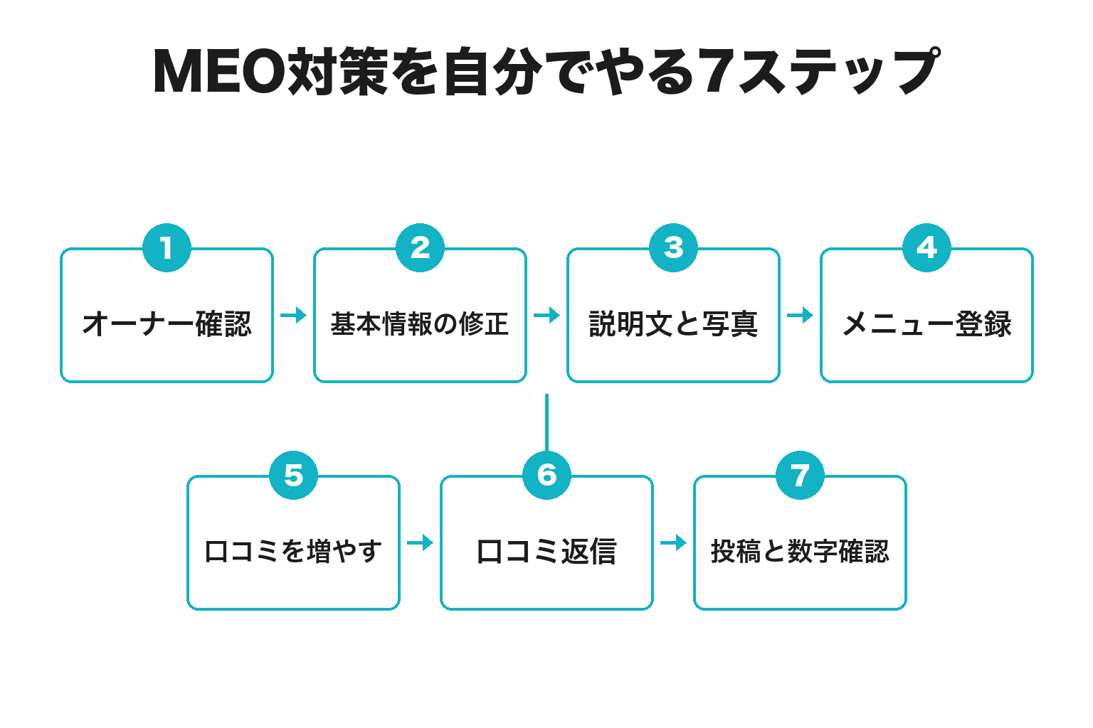 飲食店のMEO対策を自分でやる7ステップのフロー図