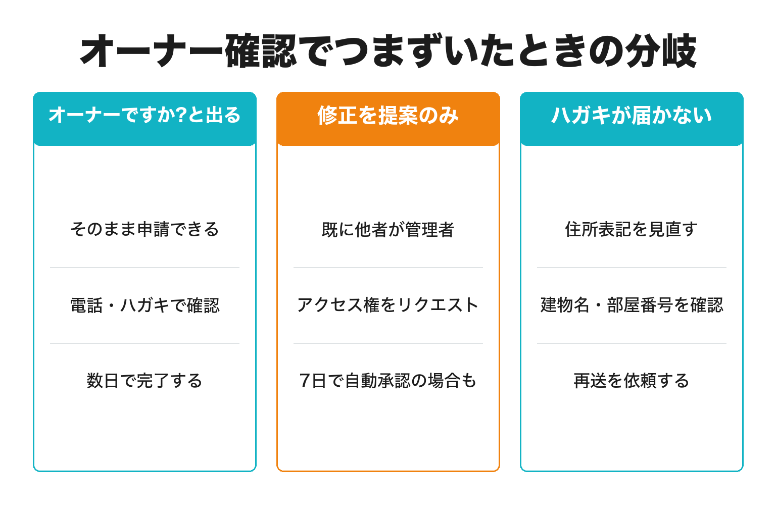 Googleビジネスプロフィールのオーナー確認の分岐フロー図解