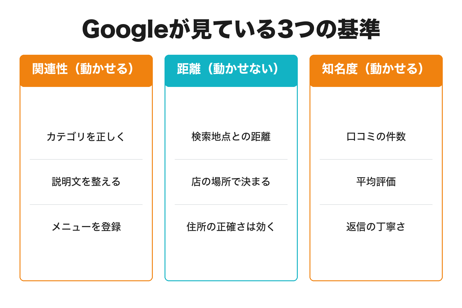 Googleのローカル検索ランキング3要素と店主が動かせる範囲の図解