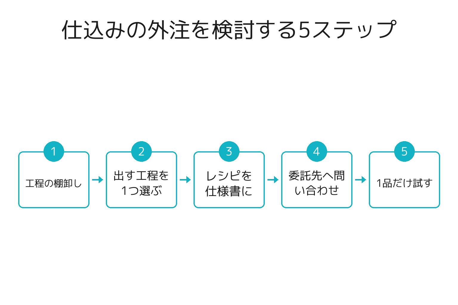 飲食店が仕込みの外注を検討する5ステップのフロー図