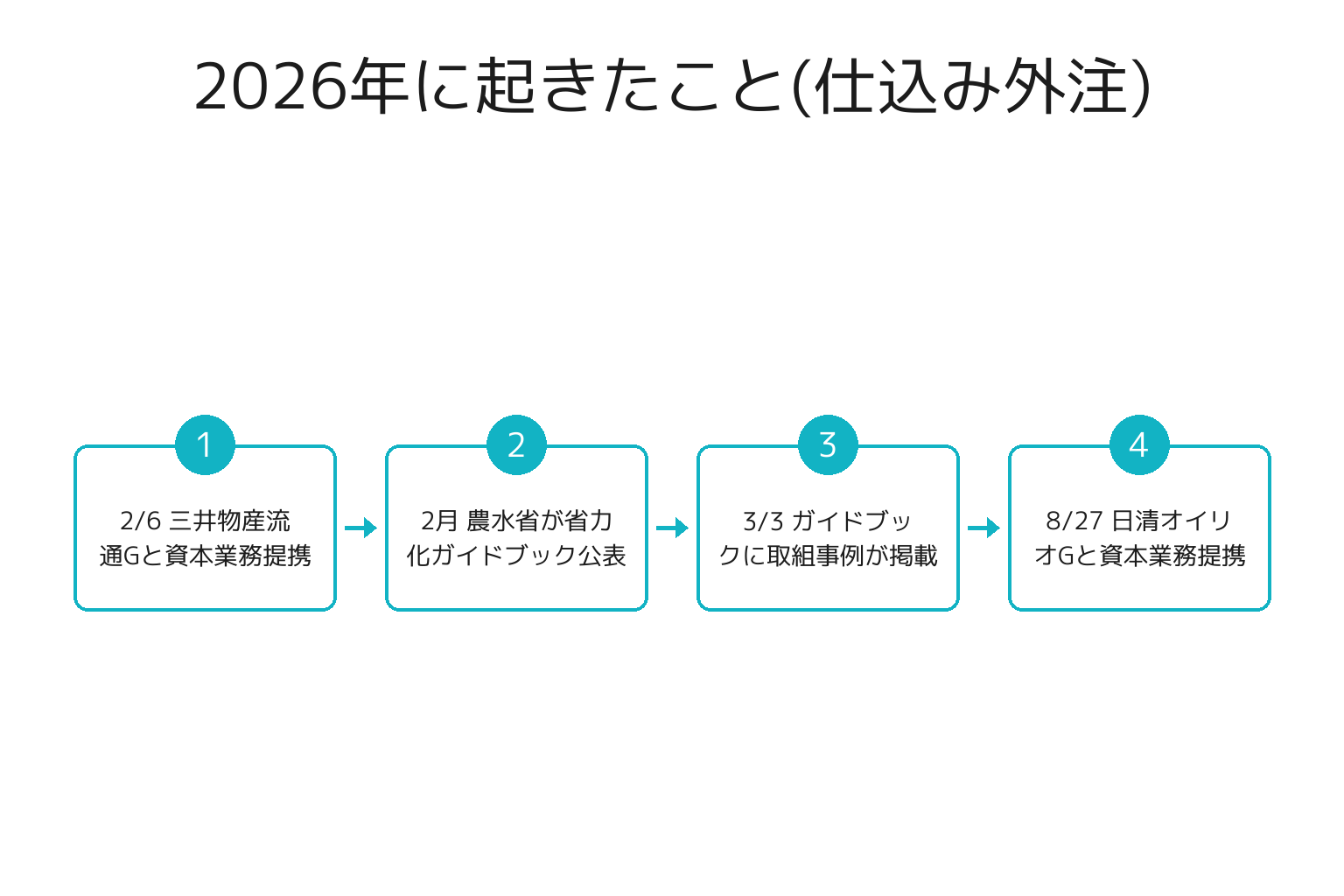2026年の仕込み外注をめぐる資本提携と行政の動きを時系列で示した図解