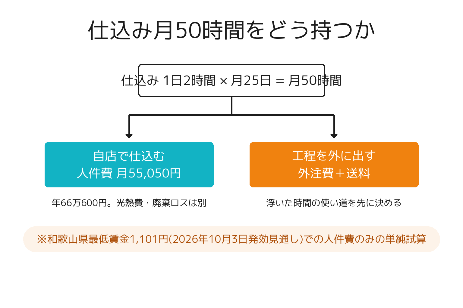 仕込み時間を自店で持つ場合と外注する場合を2分岐で比較した図解