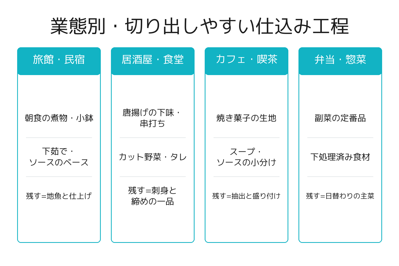業態別に切り出しやすい仕込み工程を整理した図解
